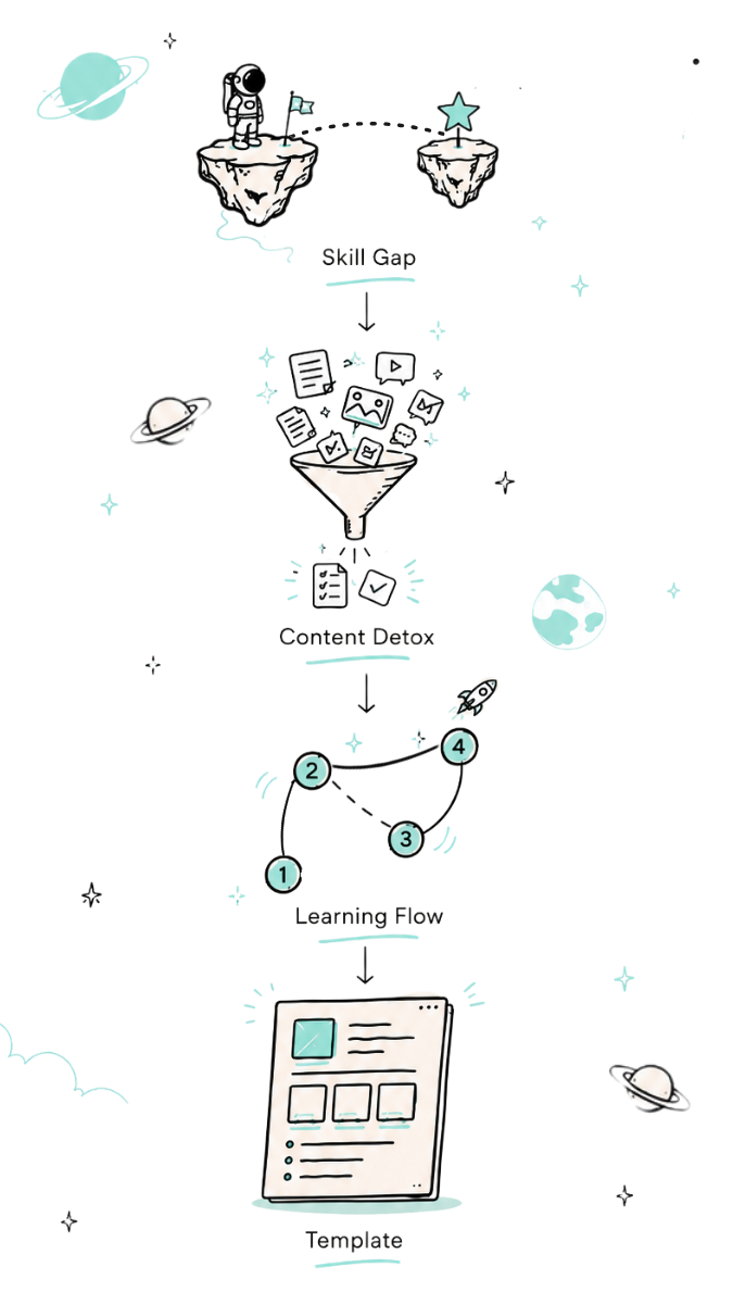 Visualisierung des Learning Flow Sprint mit Skill Gap, Content Detox, Learning Flow und Template